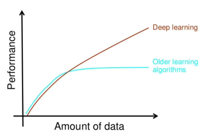 For big data, deep learning methods perform much better than traditional machine learning algorithms.