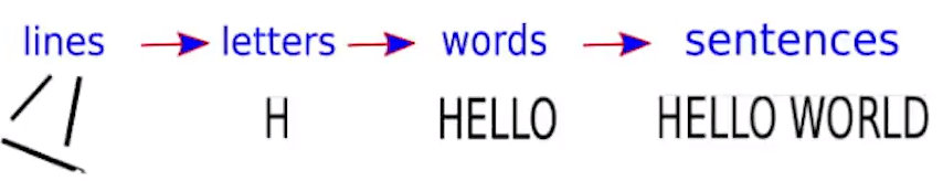 Beispiel einer hierarchischen Struktur: Aus Linien werden Buchstaben gebaut, aus Buchstaben werden Wörter geformt und zum Schluss werden die Wörter zu Sätzen zusammengesetzt.