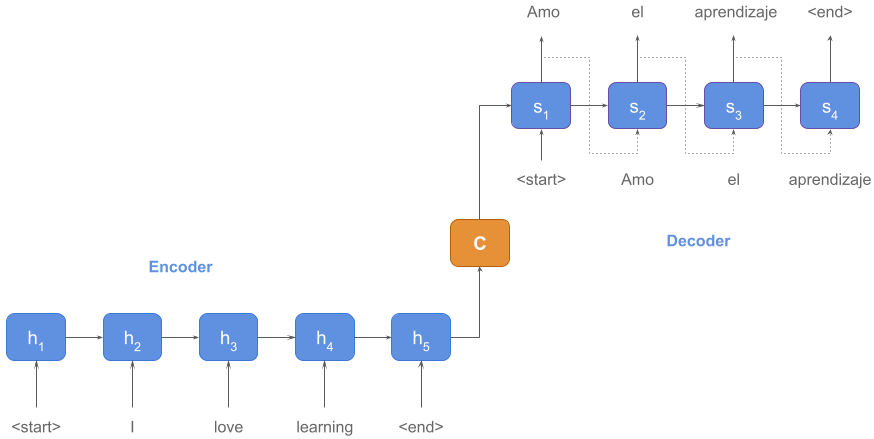 For big data, deep learning methods perform much better than traditional machine learning algorithms.